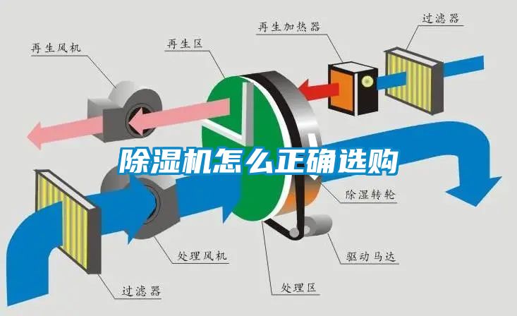 除濕機(jī)怎么正確選購