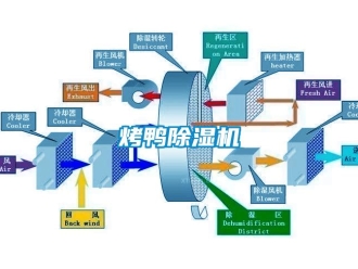 行業新聞烤鴨除濕機
