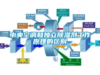 知識百科中央空調和獨立除濕劑工作原理的區別