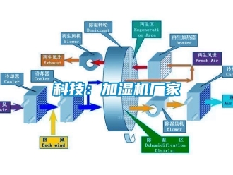 行業新聞科技：加濕機廠家