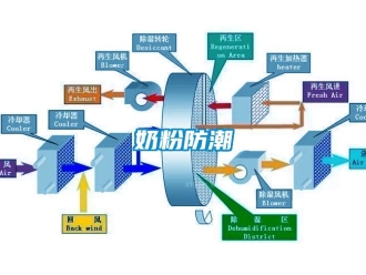 行業新聞奶粉防潮