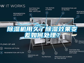 常見問題除濕機用久了除濕效果變差如何處理？