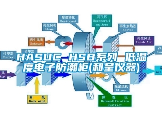企業(yè)新聞HASUC HSB系列 低濕度電子防潮柜(和呈儀器)