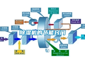 企業新聞除濕機的節能竅門